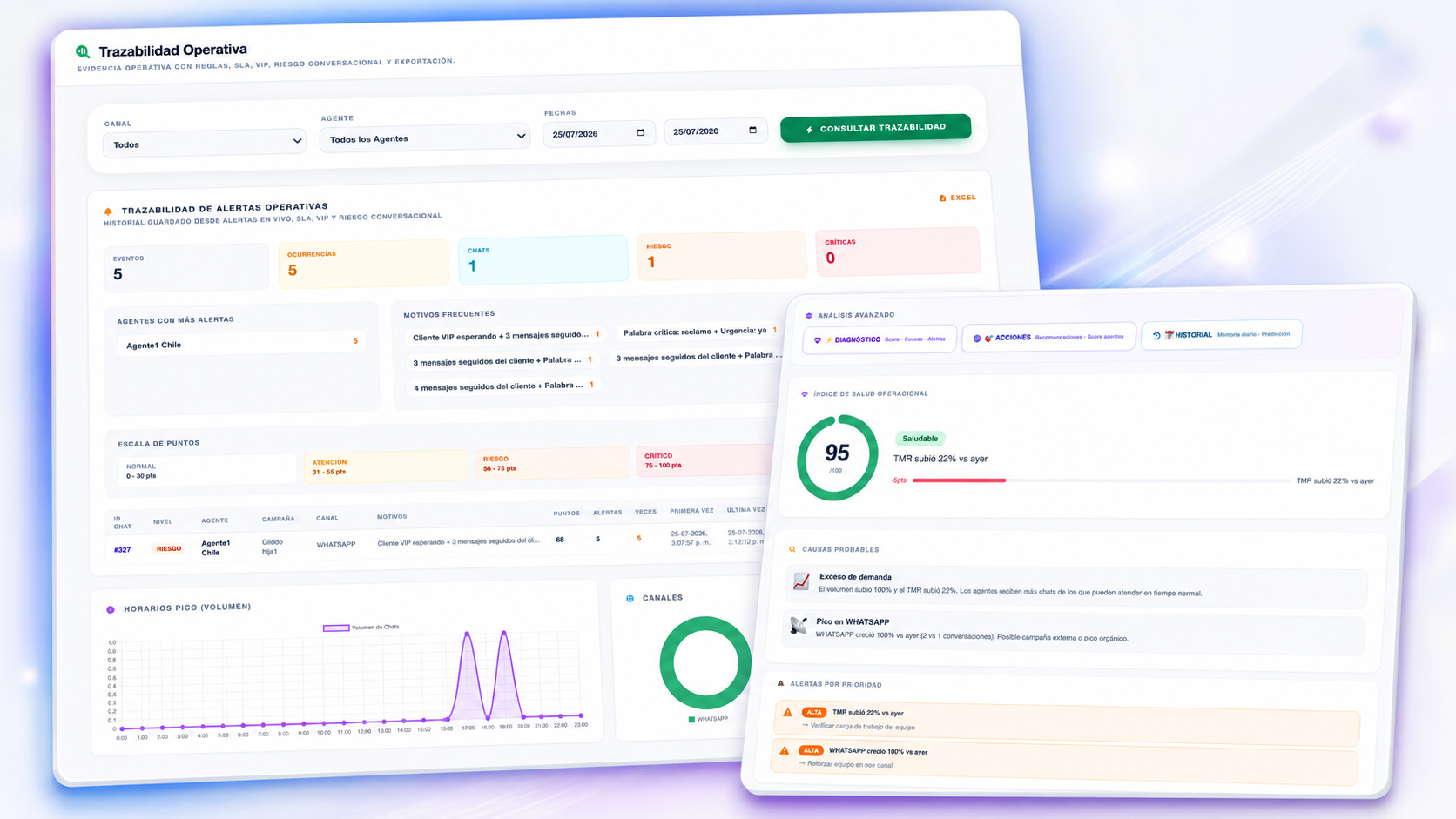 Trazabilidad operativa Gliddo con alertas, SLA y riesgo conversacional